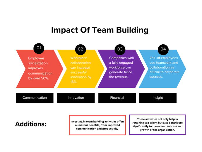 The Impact of Team Building